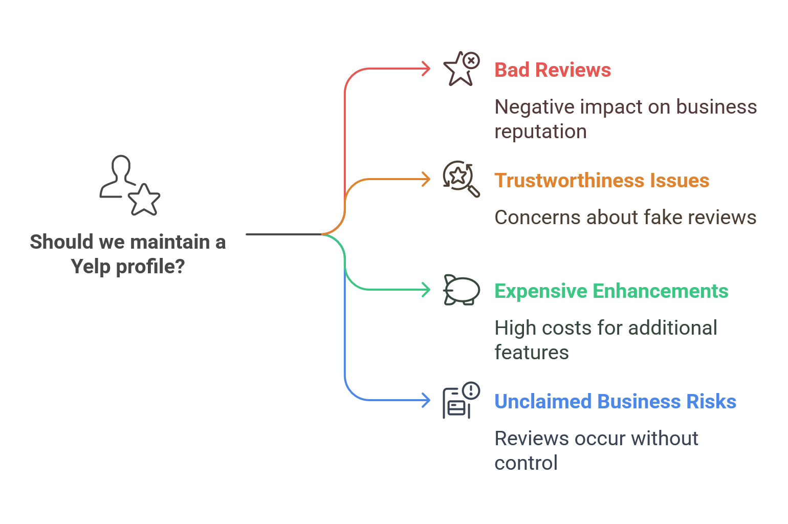 Yelp Cons - visual selection