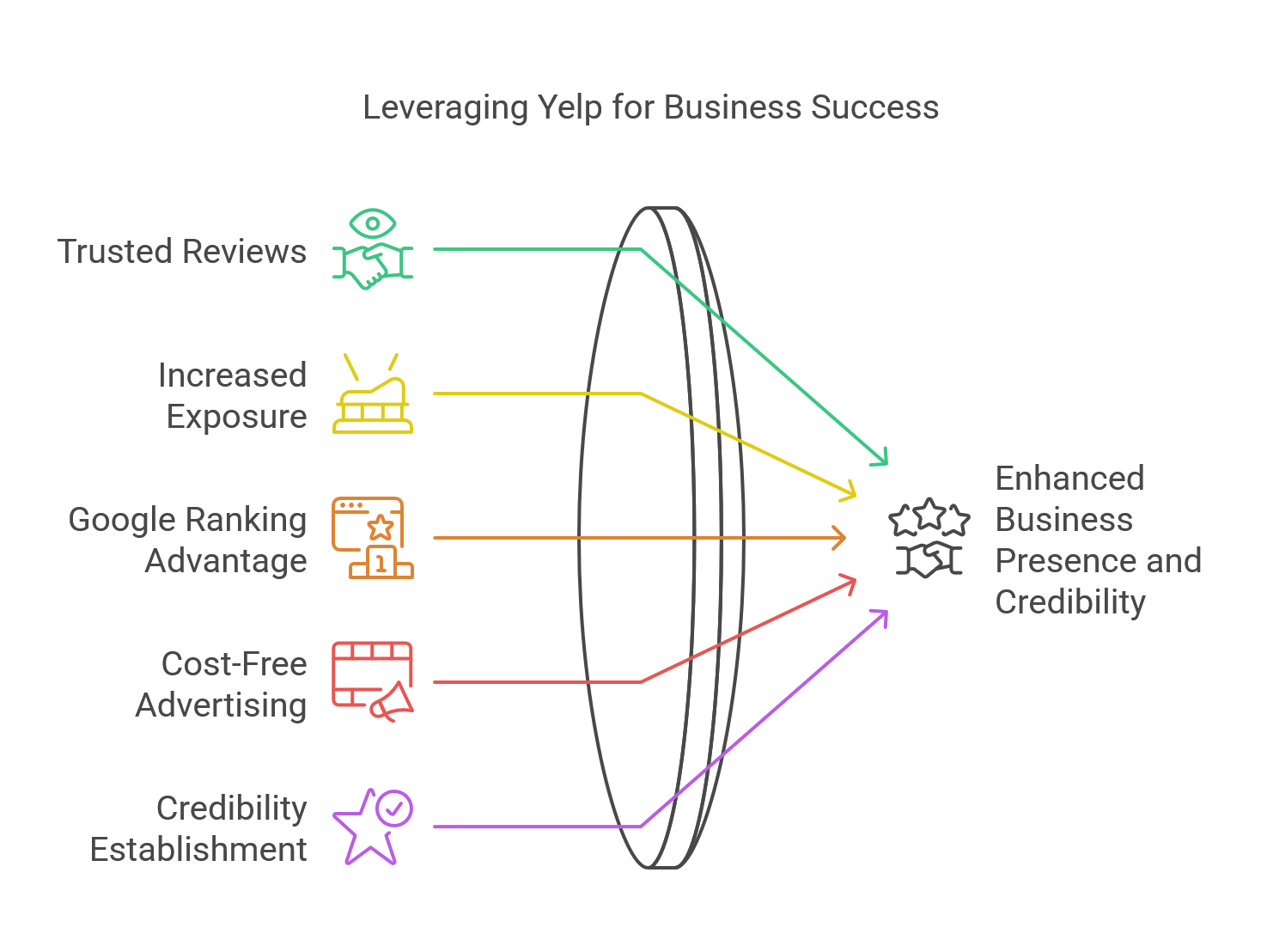 Yelp Pros - visual selection