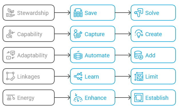 SCALE - GROWTH OPERATION SYSTEM