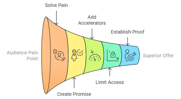 SCALE offer formula graphic