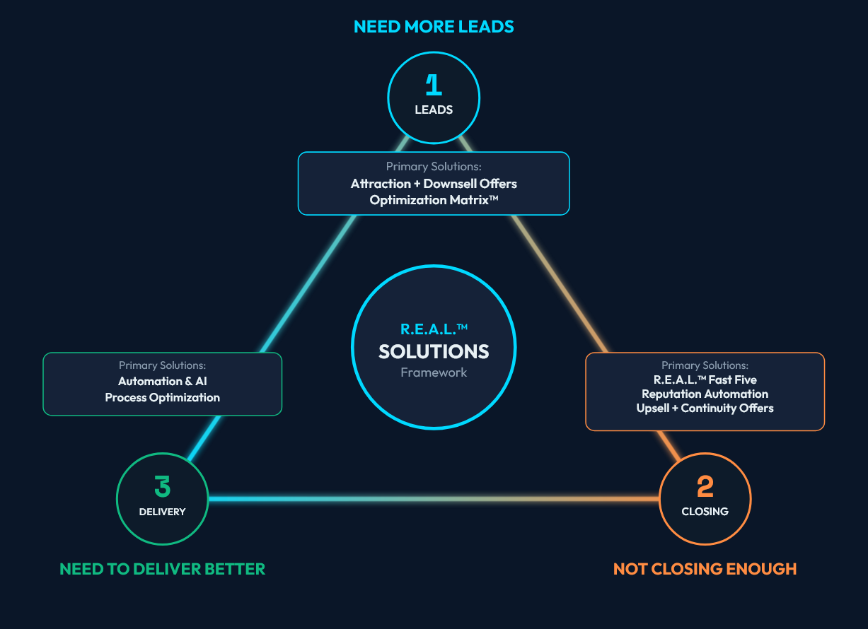 R.E.A.L. Solutions™ Framework